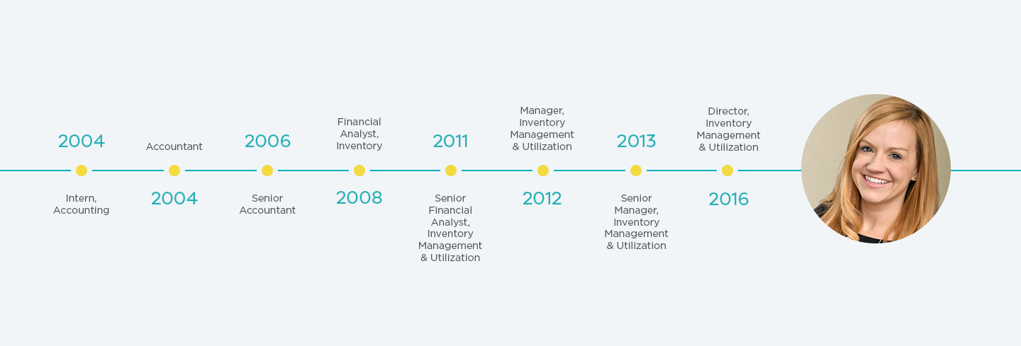Laine West: career progression timeline: 2004-2016