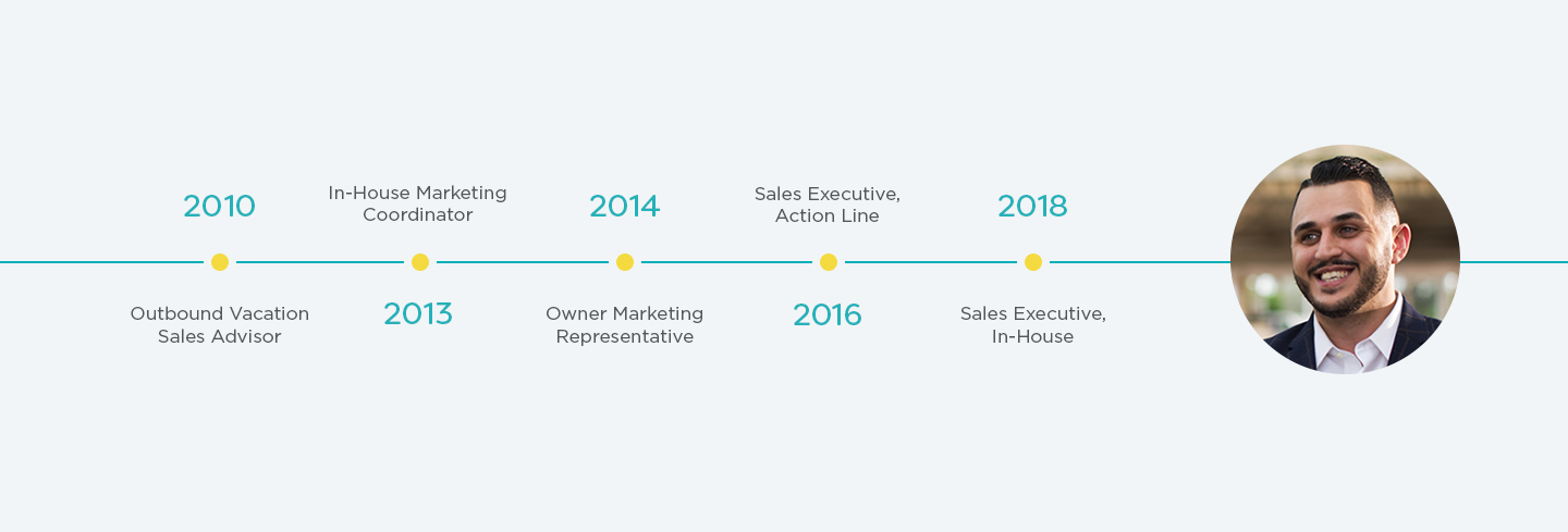 Suleiman Kassar: career progression timeline: 2010-2018